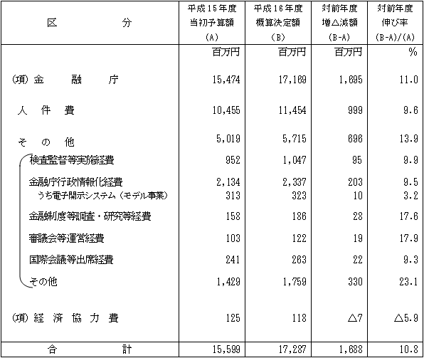 ����16�N�x���Z���\�Z�̊T�v�i�T�Z����j