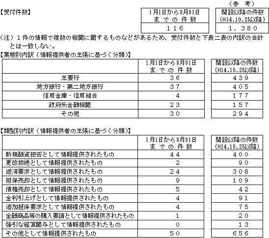 �u�݂��a��E�݂��������z�b�g���C���v���̎�t�󋵁i����16�N�P���P������R��31���܂ł̎�t���j