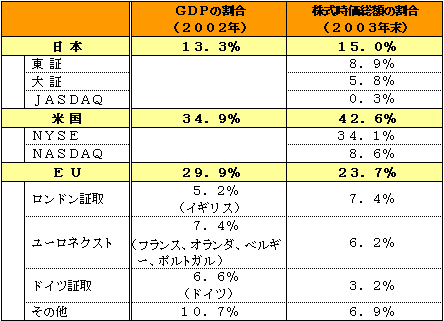 �y���E�āE�d�t�̐��E�̂f�c�o�Ɗ����������z�ɐ�߂銄���z