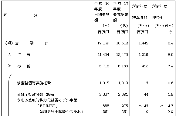 ����17�N�x�@���Z���\�Z�̊T�v�i�T�Z����j