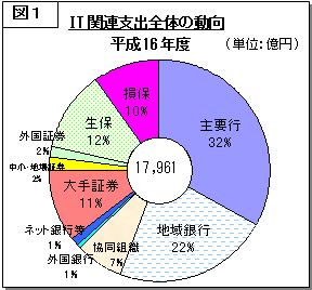 �}�P�@IT�֘A�x�o�S�̂̓���