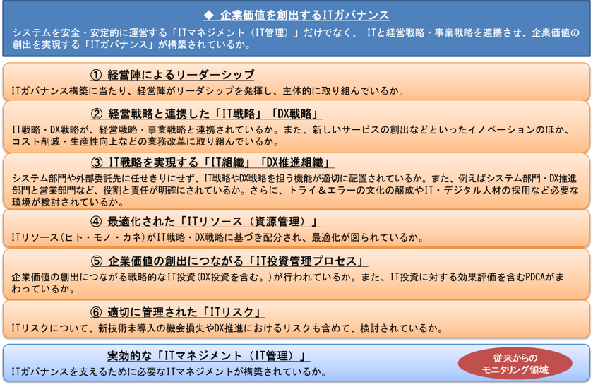 （参考２）ITガバナンスに関する考え方や着眼点