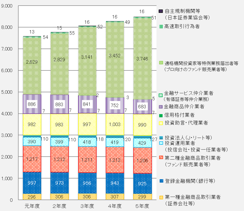 図表:証券モニタリング対象業者数の推移(各年度末時点)