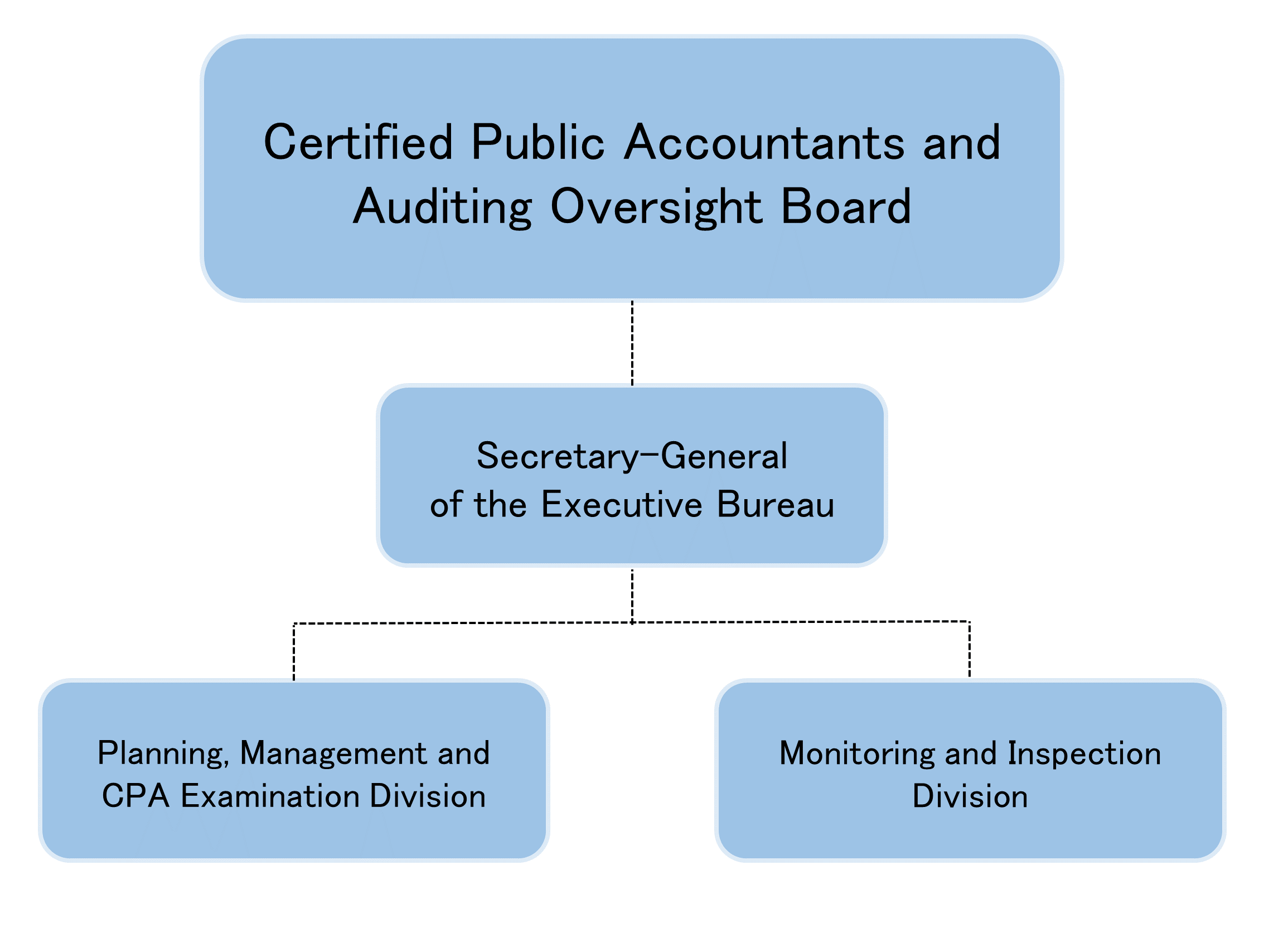 The CPAAOB is an independent regulatory body (council) established within the Financial Services Agency (FSA), consisting of one chairperson and one full-time and eight part-time commissioners. The CPAAOB has an Executive Bureau to handle its administrative duties. The Executive Bureau consists of two divisions. The "Planning, Management and CPA Examination Division" is responsible forgeneral affairs, deliberation of disciplinary actions against CPAs and audit firms and implementation of CPA examinations. The "Monitoring and Inspection Division" is in charge of oversight of the quality control review.