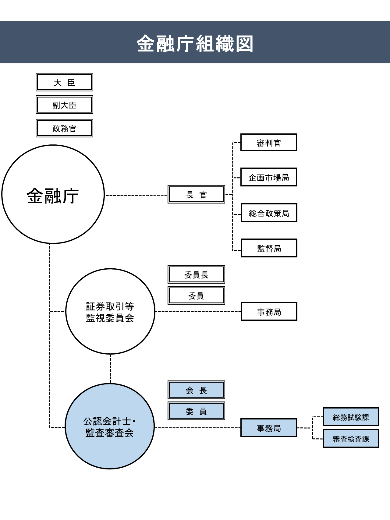 金融庁には、総合政策局、企画市場局及び監督局の3局のほか、証券取引等監視委員会、公認会計士・監査審査会が置かれている。