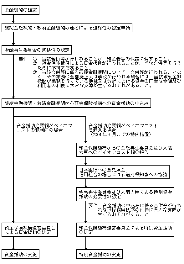 資金援助手続き