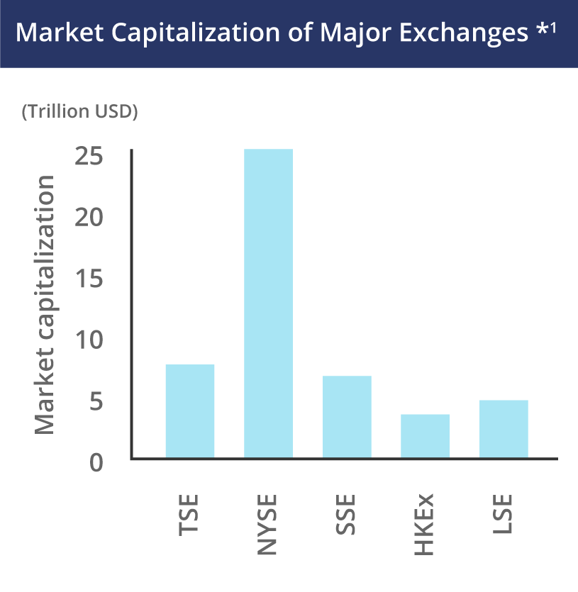 Market Capitalization of Major Exchanges: TSE (Japan) 7 trillion USD; NYSE (U.S.) 25 trillion USD; SSE (China) 6.5 trillion USD; HKEX (China) 3.8 trillion USD; LSE (U.K.) 4 trillion USD.