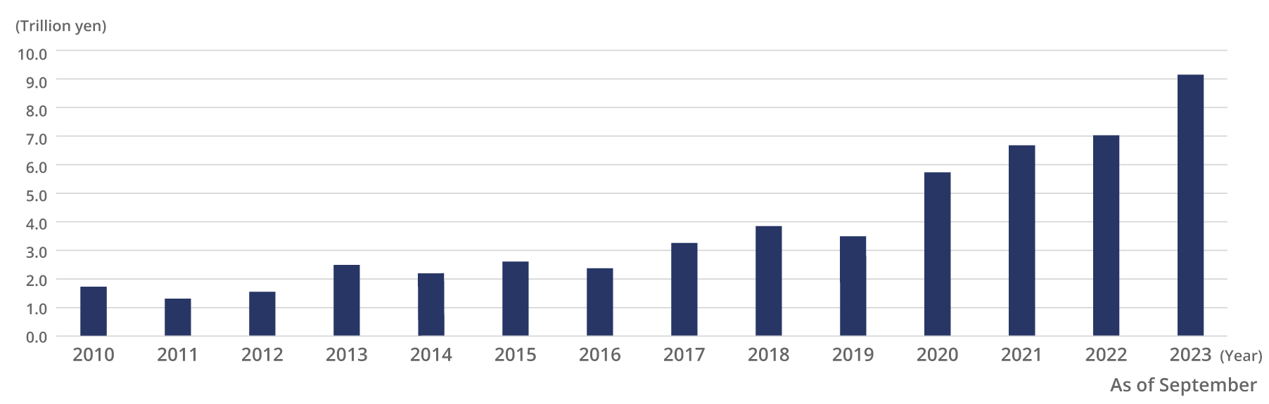 Figure 2: Trends in dry powder of PE funds with an interest in Japan from 2010 to 2023 (as of end of September); Axes: y-axis (in trillion yen); x-axis (year).