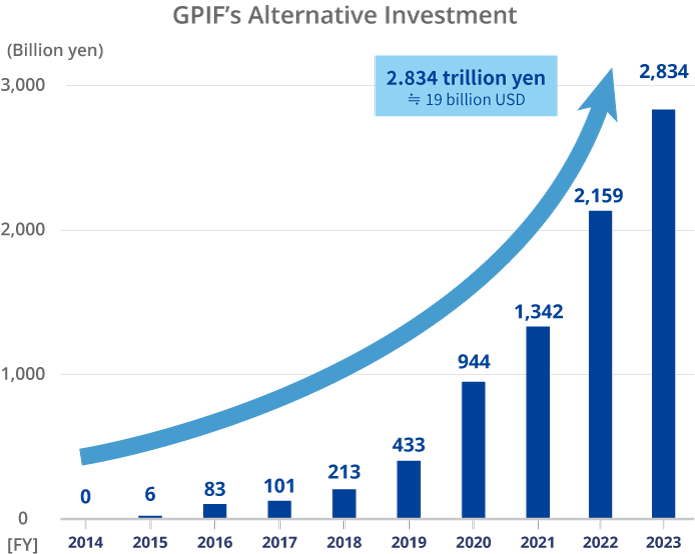 GPIF’s Alternative Investments: 0 billion yen in 2014; 6 billion yen in 2015; 83 billion yen in 2016; 101 billion yen in 2017; 213 billion yen in 2018; 433 billion yen in 2019; 944 billion yen in 2020, 1.342 trillion yen in 2021, 2.159 trillion yen in 2022, 2.834 trillion yen in 2023.