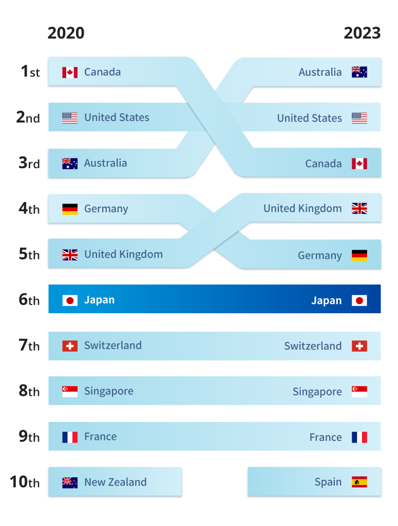 Top Work Destinations Chart: 2020 Ranking: Canada, the U.S., Australia, Germany, the U.K., Japan, Switzerland, Singapore, France, New Zealand. 2023 Ranking: Australia, the U.S., Canada, the U.K., Germany, Japan, Switzerland, Singapore, France, Spain.
