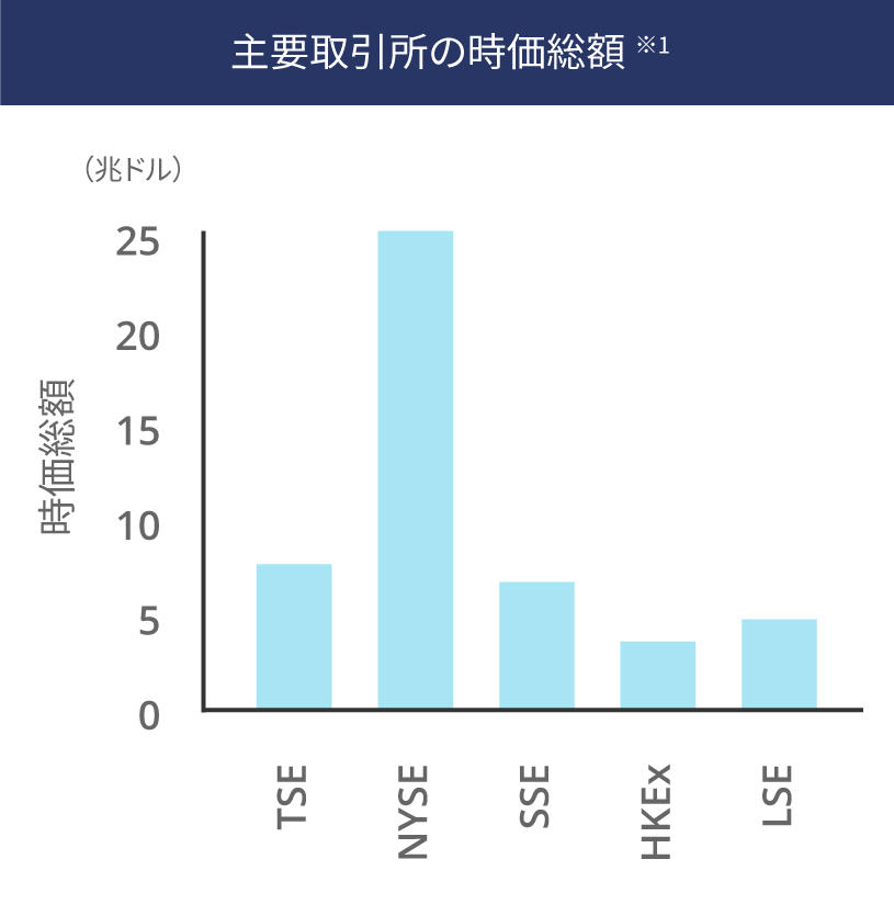 主要取引所の時価総額：TSE（日本）7兆ドル、、NYSE（米国）25兆ドル、SSE（中国）6.5兆ドル、HKEX（中国）3.8兆ドル、LSE（イギリス）4兆ドル。