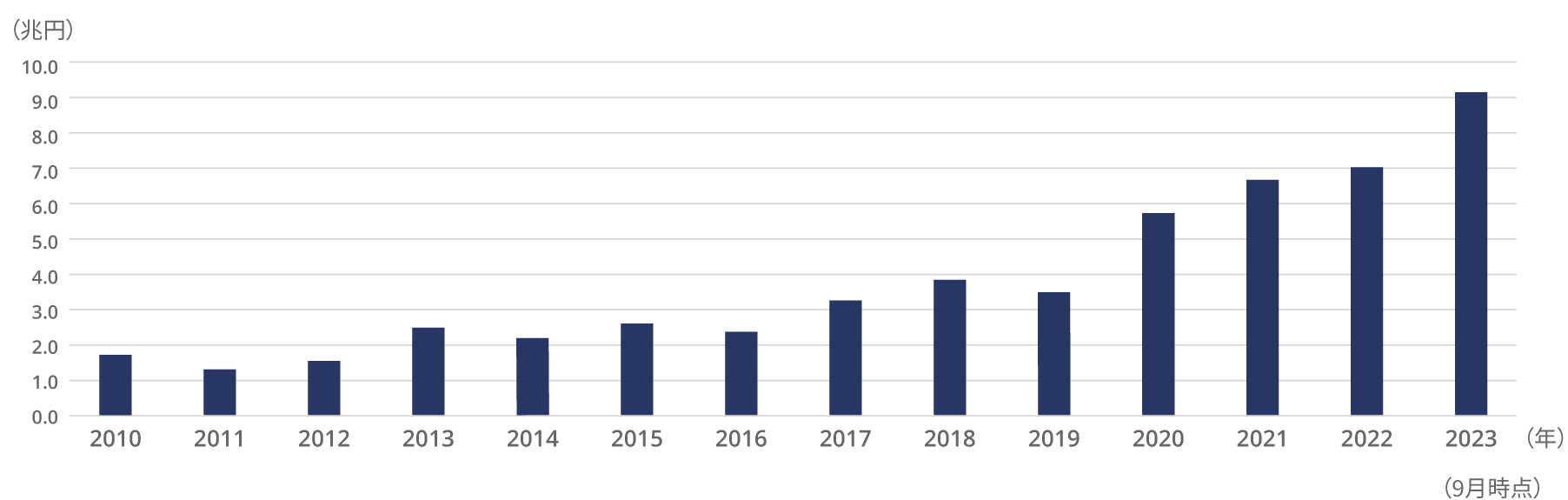 図表2 ：2010年から2023年9月末時点までの投資対象国として日本に関心を持つPEファンドのドライパウダー金額の推移。縦軸（単位：兆円）、横軸（年）。
