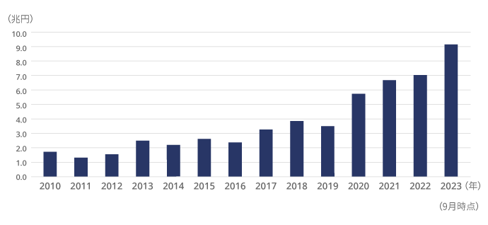 図表2 ：2010年から2023年9月末時点までの投資対象国として日本に関心を持つPEファンドのドライパウダー金額の推移。縦軸（単位：兆円）、横軸（年）。