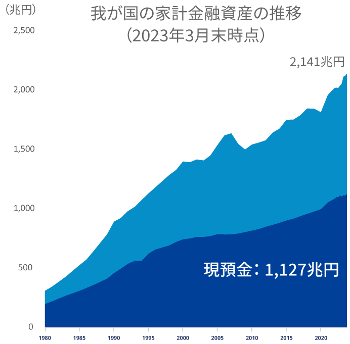 1980年から2023年（2023年12月末時点）までの我が国の家計金融資産の推移。現預金、1,127兆円、2,141兆円。