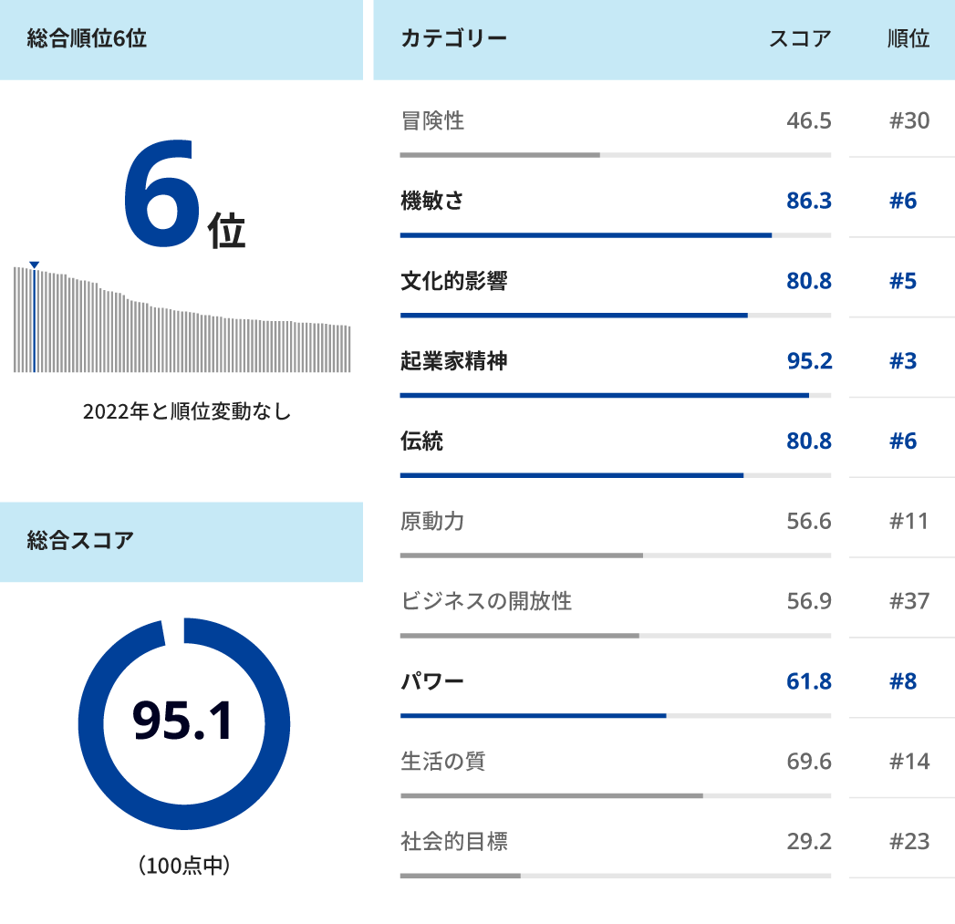 世界最高の国ランキング2023 ― 日本の順位:総合ランク6位、2022年と順位変動なし、総合スコア:100点満点中95.1点。カテゴリー、スコア、ランク:冒険性、46.5、30位、機敏さ、86.3、6位、文化的影響、80.8、5位、起業家精神、95.2、3位、伝統、80.8、6位、原動力、56.6、11位、ビジネスの開放性、56.9、37位、パワー、61.8、8位、生活の質、69.6、14位、社会的目標、29.2、23位。