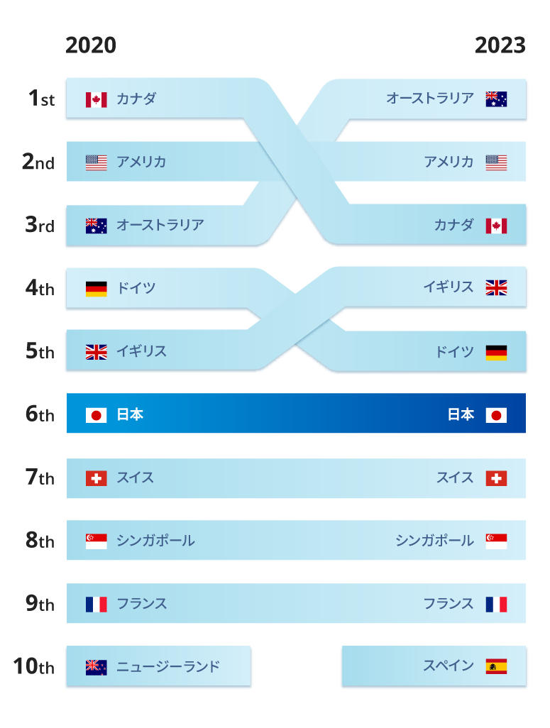仕事での行き先トップ 2020年ランキングのランキング:カナダ、アメリカ、オーストラリア、ドイツ、イギリス、日本、スイス、シンガポール、フランス、ニュージランド。2023年のランキング:オーストラリア、アメリカ、カナダ、イギリス、ドイツ、日本、スイス、シンガポール、フランス、スペイン。