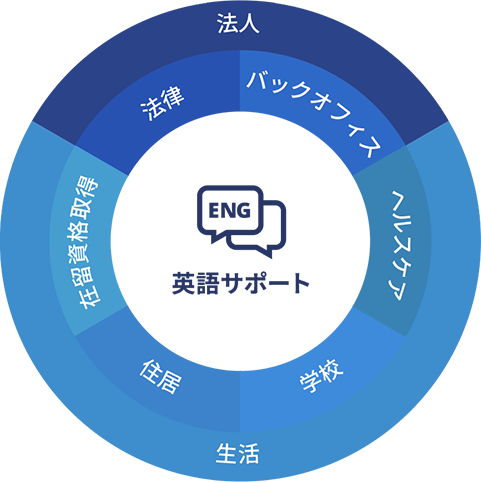 英語サポート:法人(法律、バックオフィス)、生活(在留資格取得、住居、学校、ヘルスケア)
