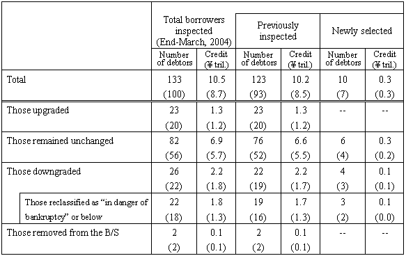 Migration of debtors between classifications (vis-�-vis end-September, 2003)