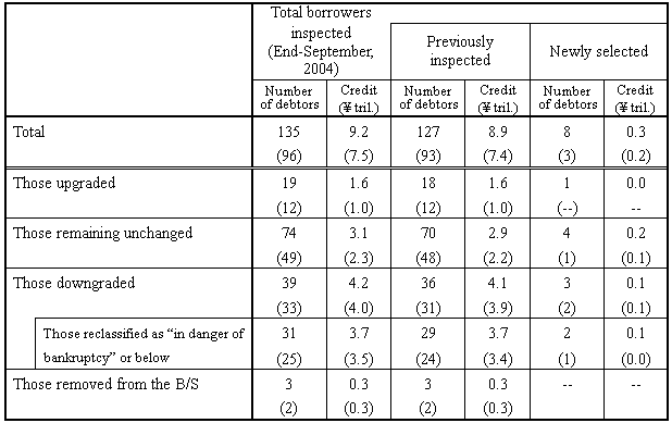 Migration of debtors between classifications (vis-�-vis end-March, 2004)