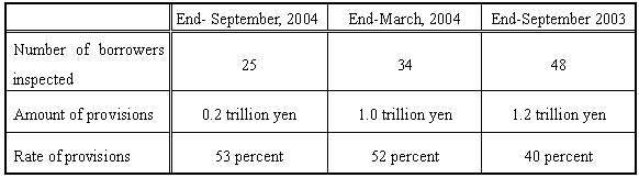 Provisions for loan losses to borrowers categorized as �need special attention� (regarding borrowers inspected)