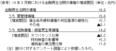 (参考)14年3月期における金融再生法開示債権の増減要因