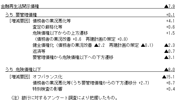 15年3月期における金融再生法開示債権の増減要因