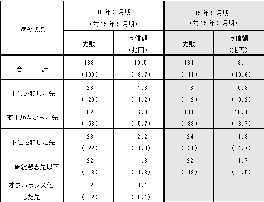 15年9月期特別検査フォローアップ結果との比較