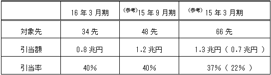 要管理先(特別検査対象者)に係る引当状況