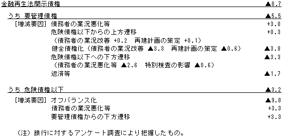 (参考)16年3月期における金融再生法開示債権の増減要因(単位:兆円)