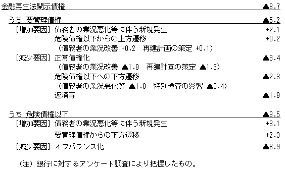 (参考)17年3月期における金融再生法開示債権の増減要因(単位:兆円)