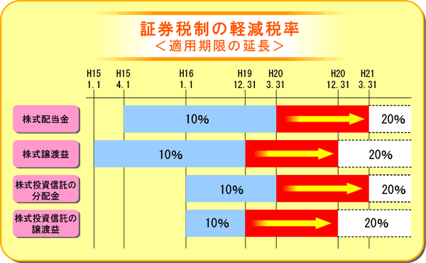 証券税制の軽減税率(適用期限の延長)