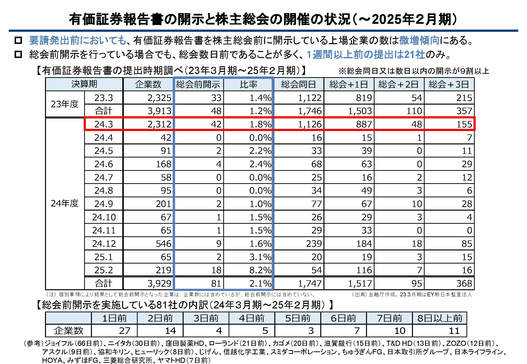 図(有価証券報告書の開示と株主総会の開催の状況)(クリックすると拡大されます)
