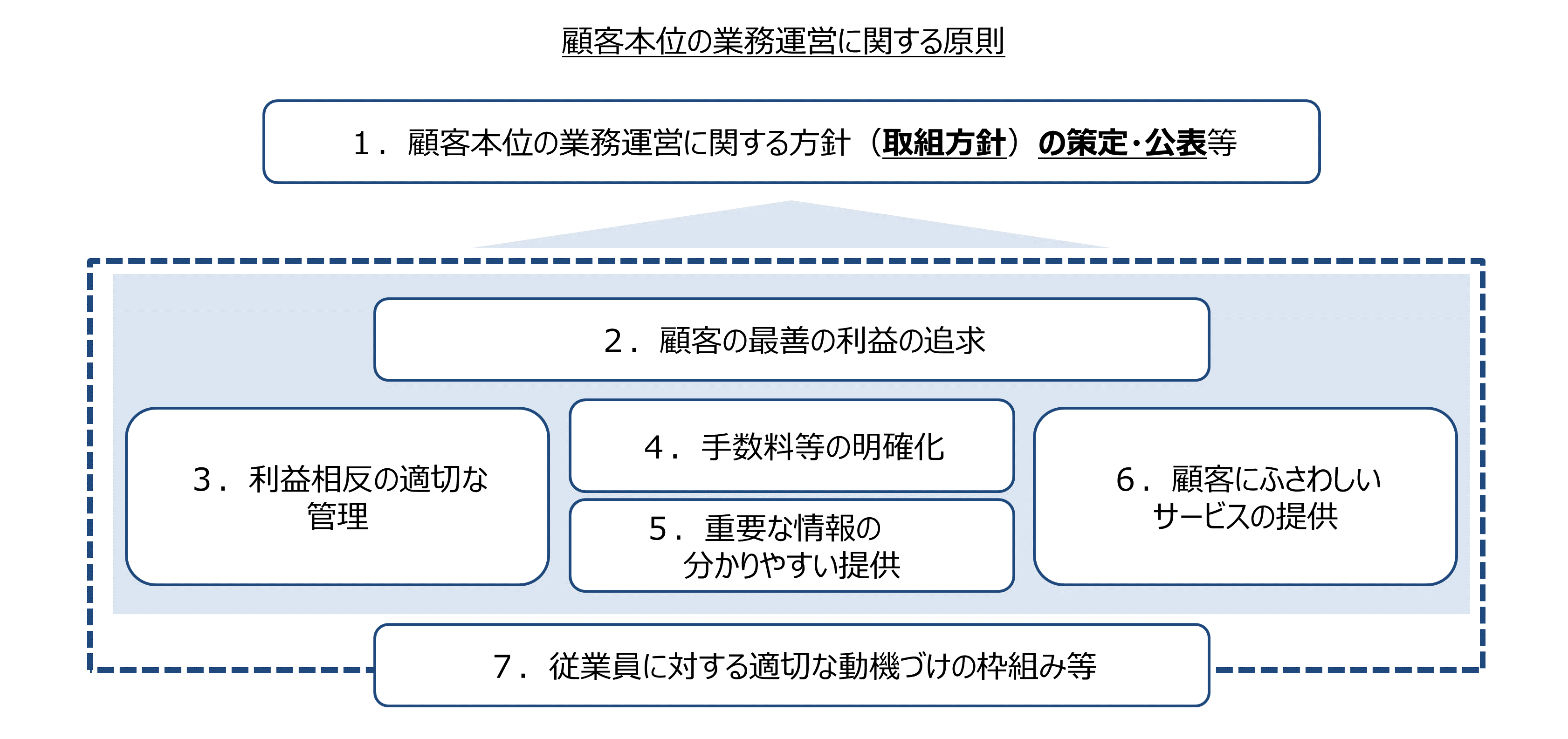 顧客本位の業務運営に関する原則のポンチ絵