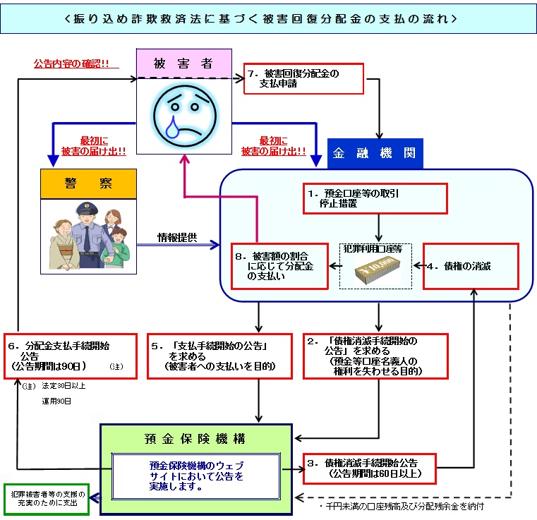 振り込め詐欺救済法に基づく被害回復分配金の支払いの流れ