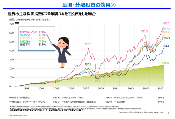 図(長期・分散投資の効果(世界の主な株価指数に20年間つみたて投資をした場合))