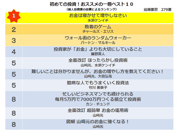 図(初めての投資!おススメの一冊ベスト10)