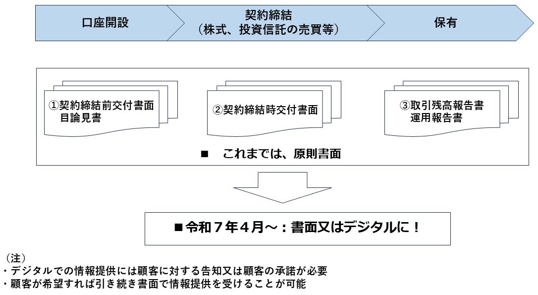 令和７年４月～：書面又はデジタルに！