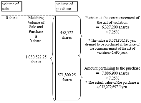 Value of the Administrative Monetary Penalty pertaining to the purchase of the securities on Areion&rsquo;s own account