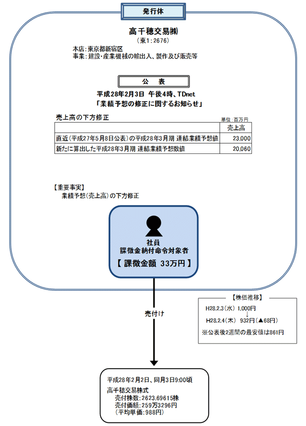違反行為事実の概要について