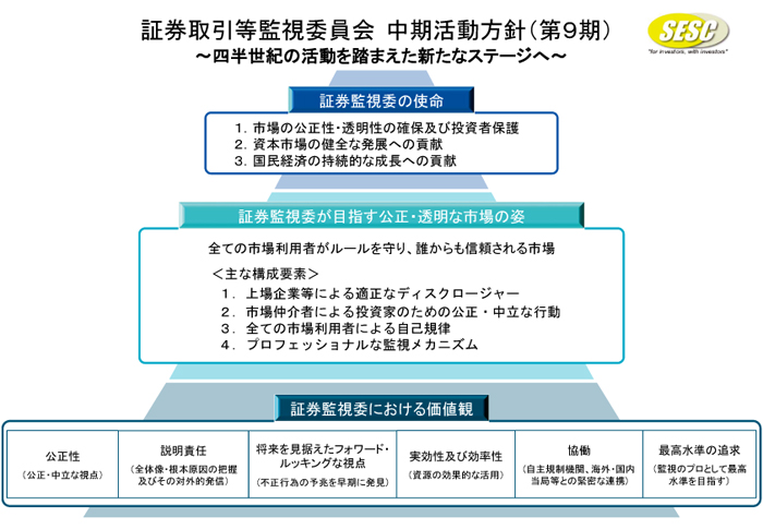 図１（証券取引等監視委員会中期活動方針（第９期））