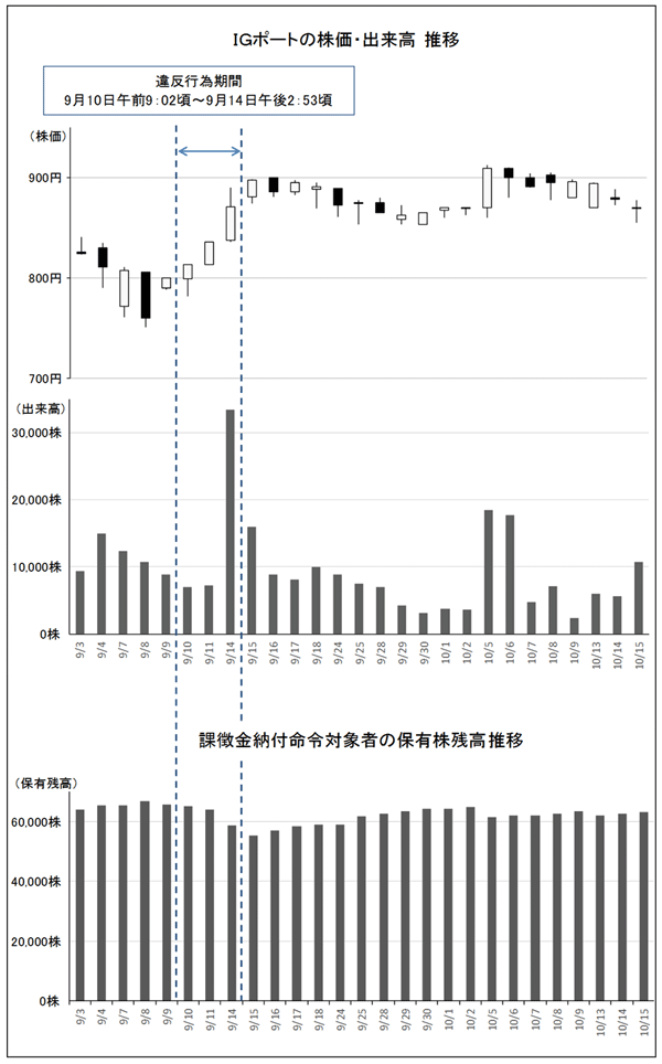 IGポートの株価・出来高 推移