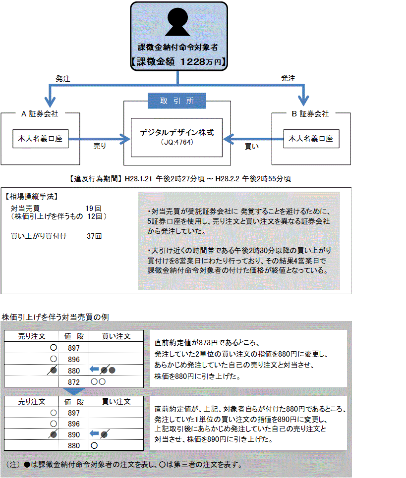 違反行為事実の概要について