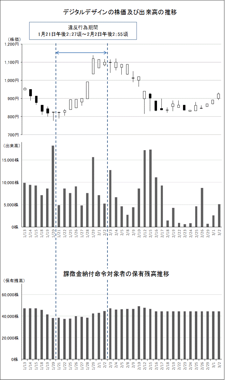 違反行為事実の概要について