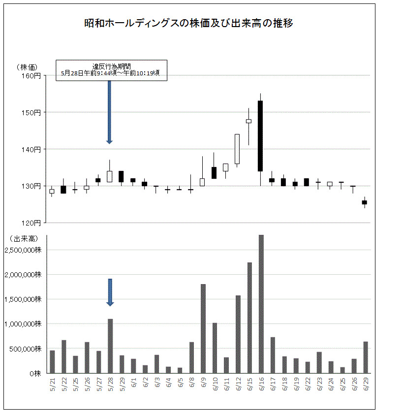 昭和ホールディングスの株価及び出来高の推移