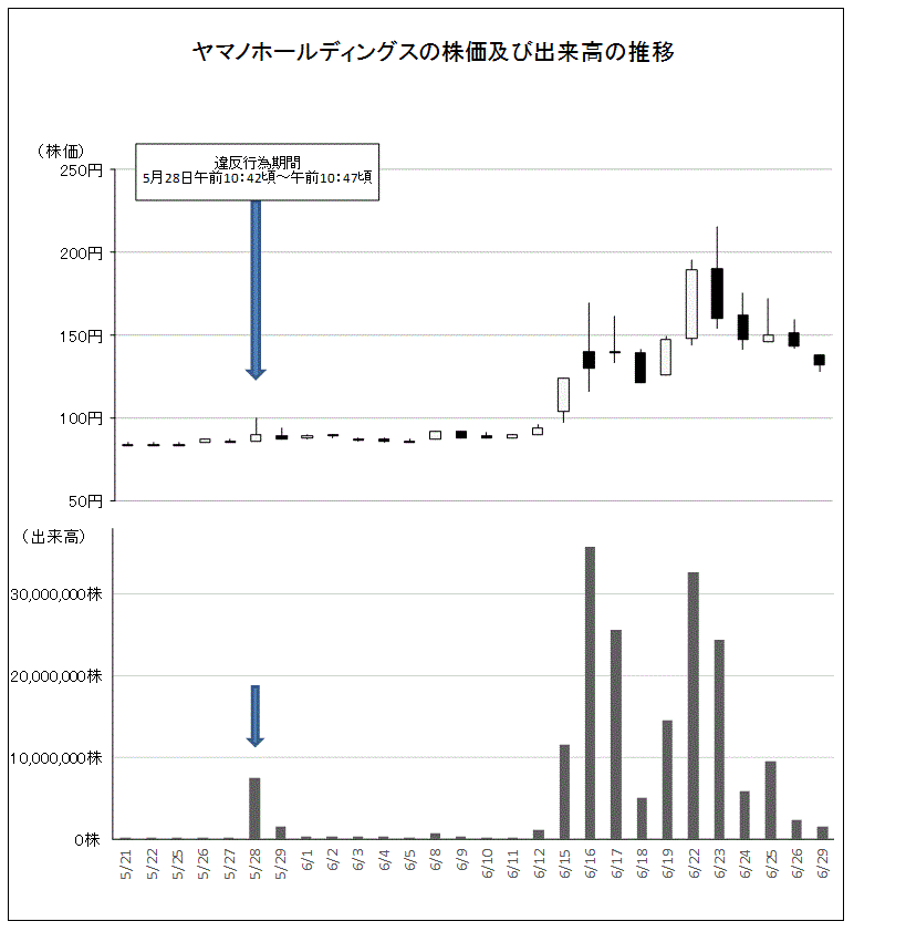 ヤマノホールディングスの株価及び出来高の推移