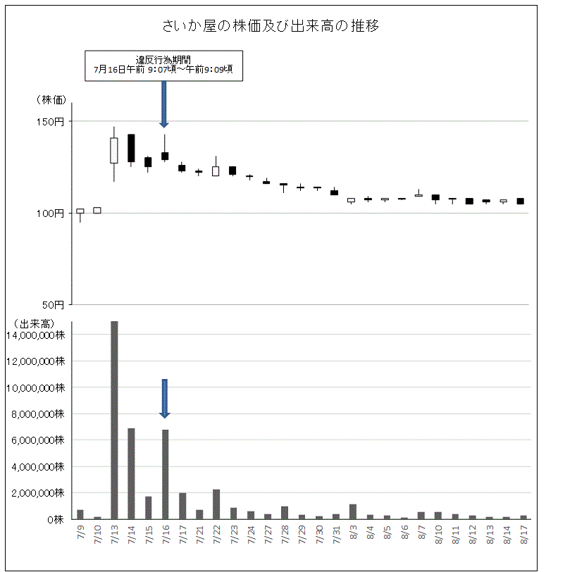 さいか屋の株価及び出来高の推移