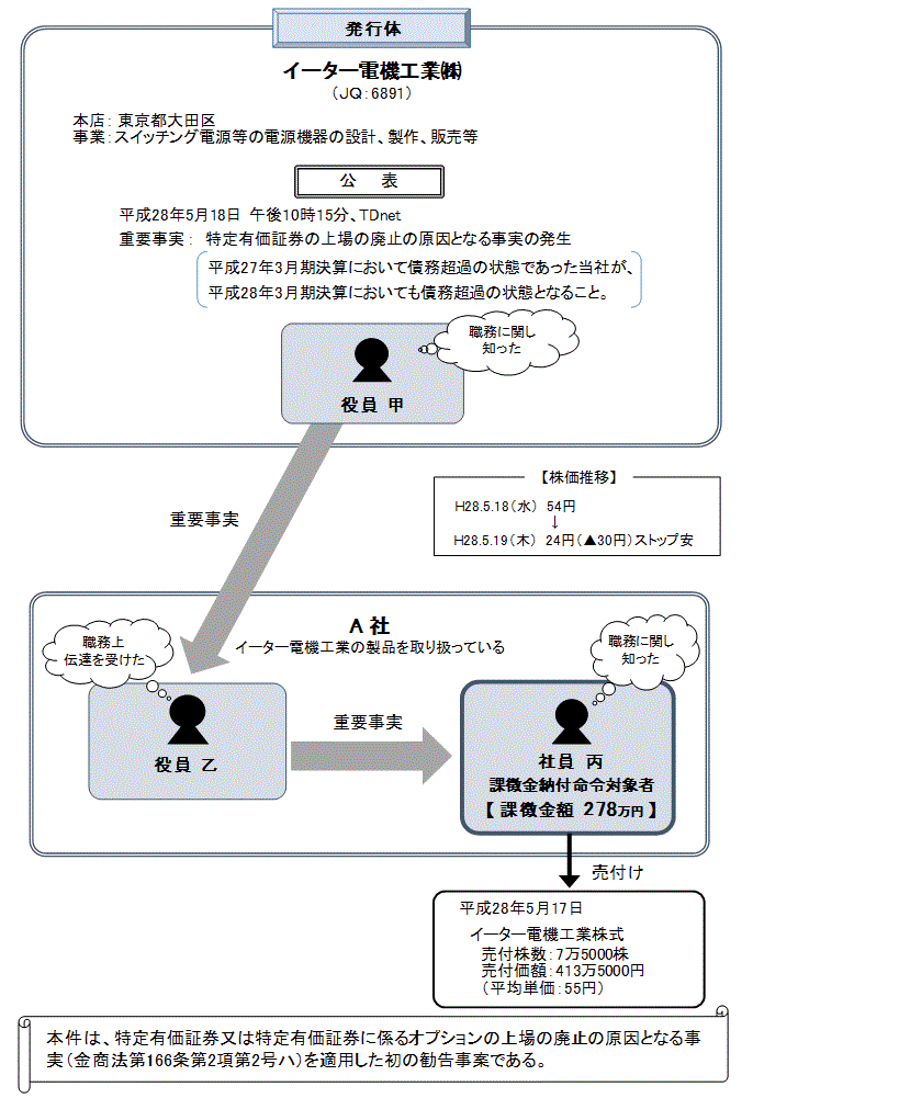 違反行為事実の概要について