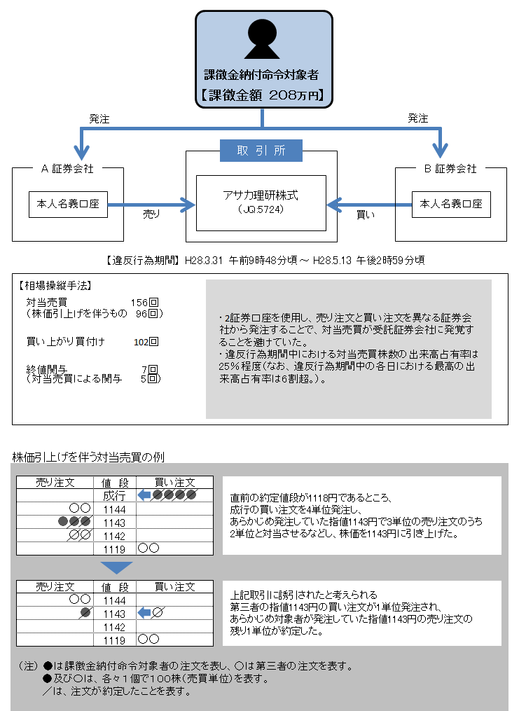 違反行為事実の概要について