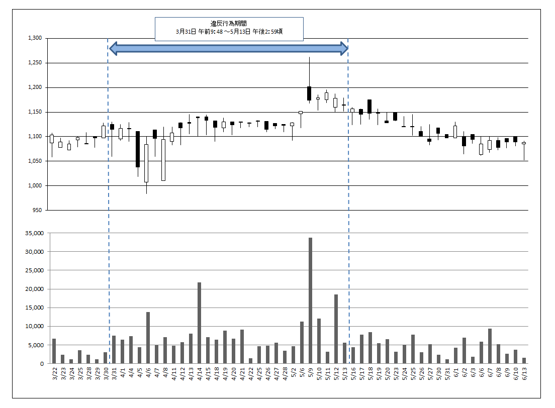 違反行為事実の概要について