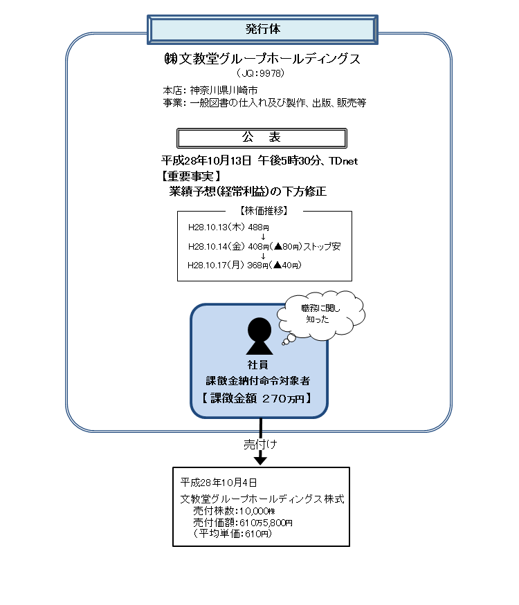 違反行為事実の概要について